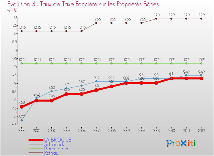 Evolution du taux de la taxe foncière sur le bati pour LA BROQUE et les communes proches de 2000 à 2012 Comparaison des taux de taxe foncière sur le bati pour LA BROQUE et les communes voisines de 2000 à 2012