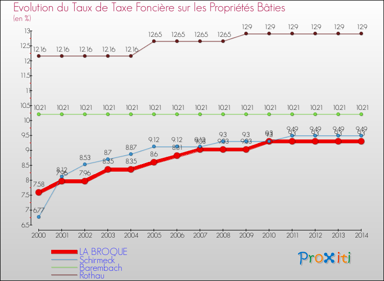 Evolution du taux de la taxe foncière sur le bati pour LA BROQUE et les communes proches de 2000 à 2014 Comparaison des taux de taxe foncière sur le bati pour LA BROQUE et les communes voisines de 2000 à 2014