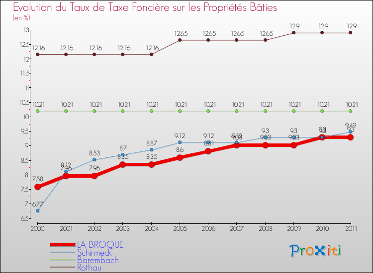 Evolution du taux de la taxe foncière sur le bati pour LA BROQUE et les communes proches Comparaison des taux de taxe foncière sur le bati pour LA BROQUE et les communes voisines