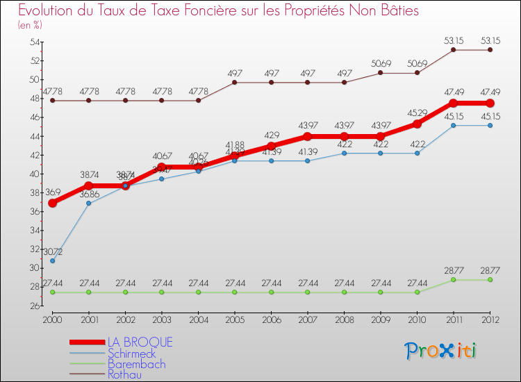 Evolution du taux de la taxe foncière sur les immeubles et terrains non batis pour LA BROQUE et les communes proches de 2000 à 2012 Comparaison des taux de la taxe foncière sur les immeubles et terrains non batis pour LA BROQUE et les communes voisines de 2000 à 2012