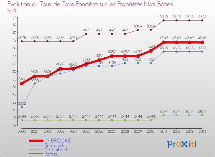 Evolution du taux de la taxe foncière sur les immeubles et terrains non batis pour LA BROQUE et les communes proches de 2000 à 2014 Comparaison des taux de la taxe foncière sur les immeubles et terrains non batis pour LA BROQUE et les communes voisines de 2000 à 2014