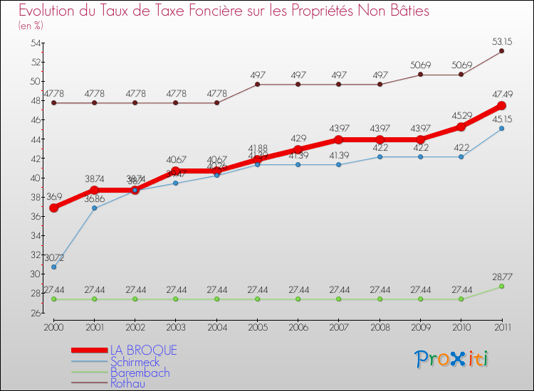 Evolution du taux de la taxe foncière sur les immeubles et terrains non batis pour LA BROQUE et les communes proches Comparaison des taux de la taxe foncière sur les immeubles et terrains non batis pour LA BROQUE et les communes voisines