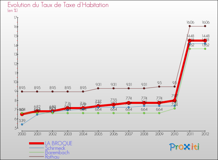 Evolution du taux de la taxe d'habitation pour LA BROQUE et les communes proches Comparaison des taux de la taxe d'habitation pour LA BROQUE et les communes voisines