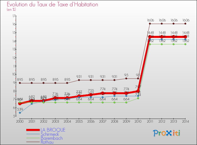 Evolution du taux de la taxe d'habitation pour LA BROQUE et les communes proches de 2000 à 2014 Comparaison des taux de la taxe d'habitation pour LA BROQUE et les communes voisines de 2000 à 2014