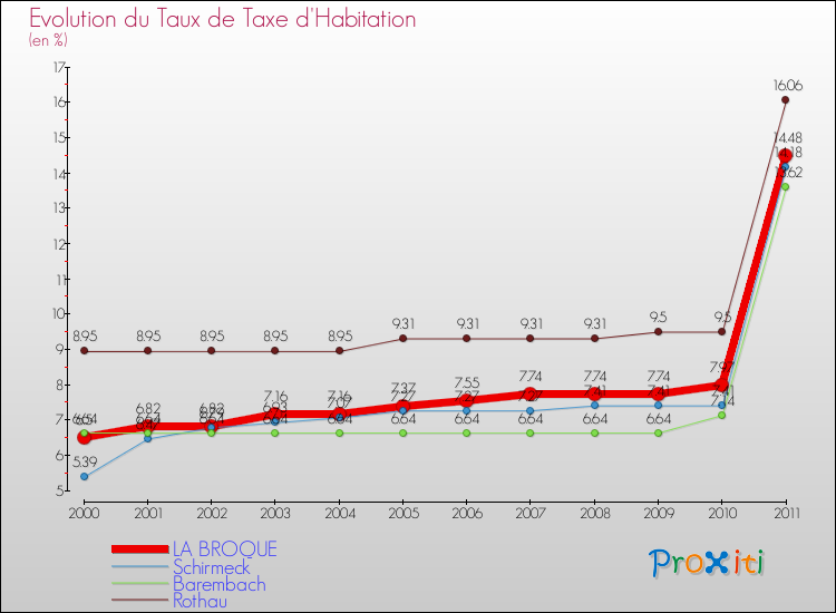 Evolution du taux de la taxe d'habitation pour LA BROQUE et les communes proches Comparaison des taux de la taxe d'habitation pour LA BROQUE et les communes voisines
