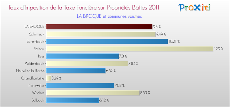 Taux d'imposition de la taxe foncière sur le bati 2011 pour LA BROQUE et les communes proches Comparaison des taux d'imposition de la taxe foncière sur le bati 2011 pour LA BROQUE et les communes voisines