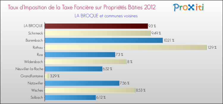 Taux d'imposition de la taxe foncière sur le bati 2012 pour LA BROQUE et les communes proches Comparaison des taux d'imposition de la taxe foncière sur le bati 2012 pour LA BROQUE et les communes voisines