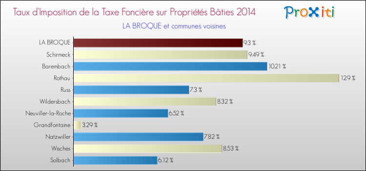 Taux d'imposition de la taxe foncière sur le bati 2014 pour LA BROQUE et les communes proches Comparaison des taux d'imposition de la taxe foncière sur le bati 2014 pour LA BROQUE et les communes voisines