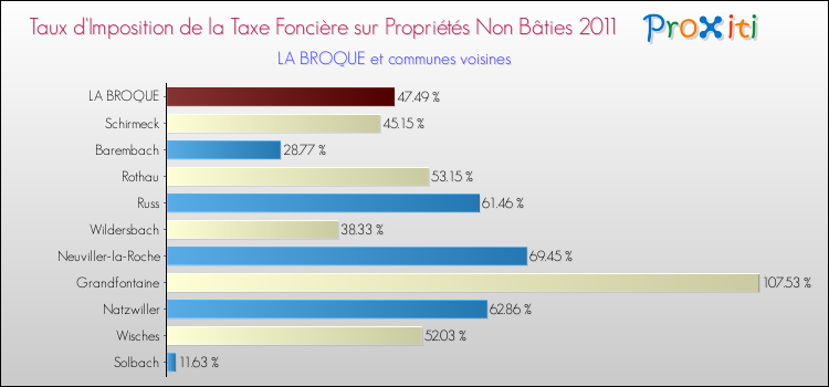 Taux d'imposition de la taxe foncière sur les immeubles et terrains non batis 2011 pour LA BROQUE et les communes proches Comparaison des taux d'imposition de la taxe foncière sur les immeubles et terrains non batis 2011 pour LA BROQUE et les communes voisines