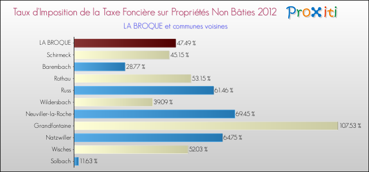 Taux d'imposition de la taxe foncière sur les immeubles et terrains non batis 2012 pour LA BROQUE et les communes proches Comparaison des taux d'imposition de la taxe foncière sur les immeubles et terrains non batis 2012 pour LA BROQUE et les communes voisines