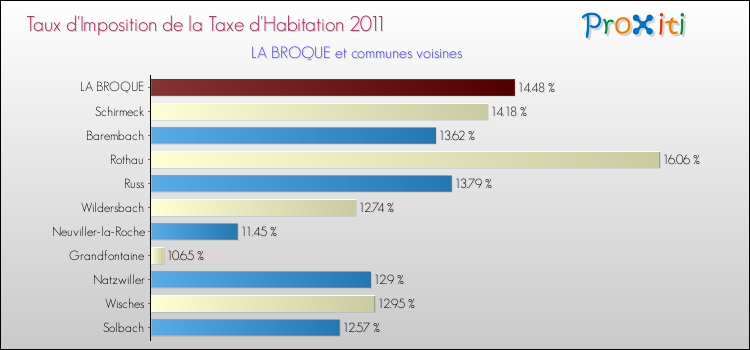 Taux d'imposition de la taxe d'habitation 2011 pour LA BROQUE et les communes proches Comparaison des taux d'imposition de la taxe d'habitation 2011 pour LA BROQUE et les communes voisines