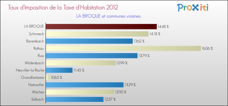 Taux d'imposition de la taxe d'habitation 2012 pour LA BROQUE et les communes proches Comparaison des taux d'imposition de la taxe d'habitation 2012 pour LA BROQUE et les communes voisines