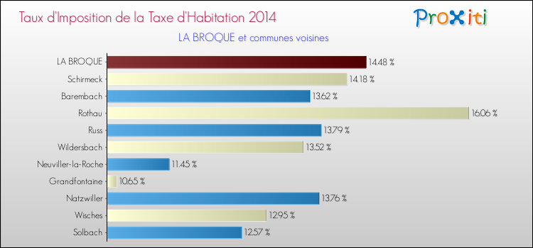 Taux d'imposition de la taxe d'habitation 2014 pour LA BROQUE et les communes proches Comparaison des taux d'imposition de la taxe d'habitation 2014 pour LA BROQUE et les communes voisines