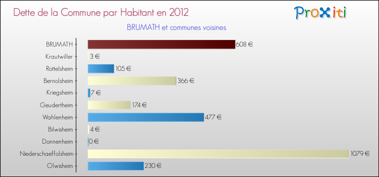 Dette par habitant de la commune en 2012 pour BRUMATH et les communes proches Comparaison de la dette par habitant de la commune en 2012 pour BRUMATH et les communes voisines