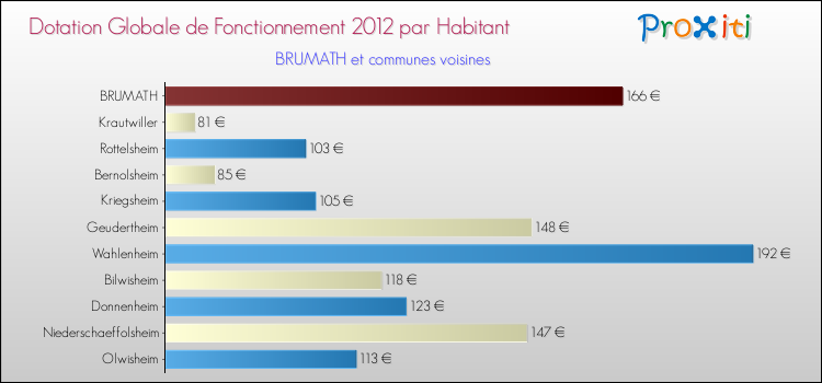 Montant des dotations globales de fonctionnement DGF par Habitant pour BRUMATH et les communes proches Comparaison des des dotations globales de fonctionnement DGF par habitant pour BRUMATH et les communes voisines
