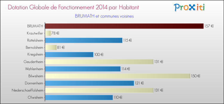 Montant des dotations globales de fonctionnement DGF par Habitant pour BRUMATH et les communes proches en 2014. Comparaison des des dotations globales de fonctionnement DGF par habitant pour BRUMATH et les communes voisines en 2014.