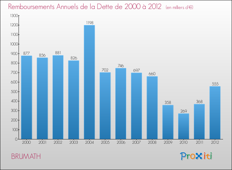 Evolution de l'annuité de la dette pour la commune de BRUMATH de 2000 à 2012 Annuités de la dette pour BRUMATH de 2000 à 2012