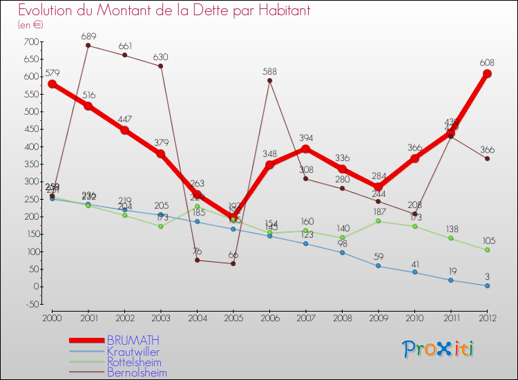 Evolution de la dette par habitant pour la commune de BRUMATH et les communes proches de 2000 à 2012 Comparaison de la dette par habitant pour BRUMATH et les communes voisines de 2000 à 2012