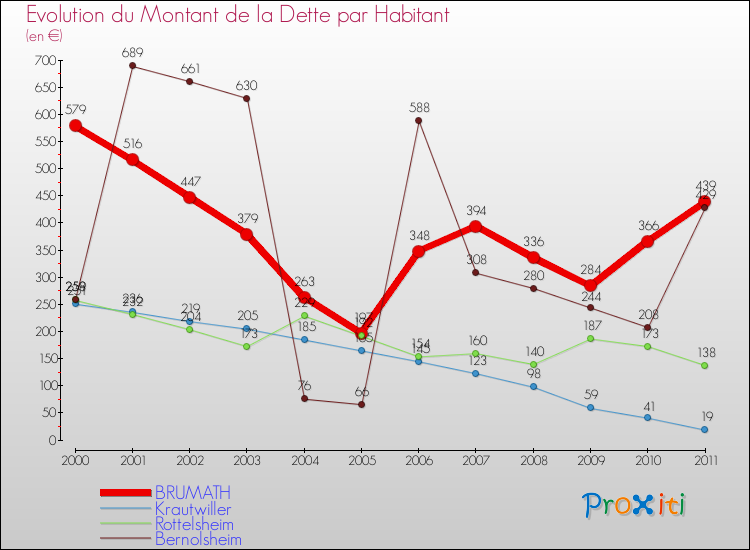 Evolution de la dette par habitant pour la commune de BRUMATH et les communes proches Comparaison de la dette par habitant pour BRUMATH et les communes voisines