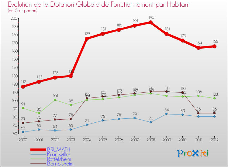 Evolution et montant de la dotation globale de fonctionnement par Habitant pour BRUMATH et les communes proches Comparaison des dotations globales de fonctionnement par habitant pour BRUMATH et les communes voisines
