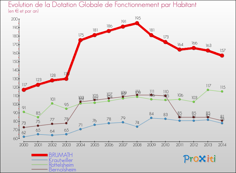 Evolution et montant de la dotation globale de fonctionnement par Habitant pour BRUMATH et les communes proches de 2000 à 2014. Comparaison des dotations globales de fonctionnement par habitant pour BRUMATH et les communes voisines de 2000 à 2014.
