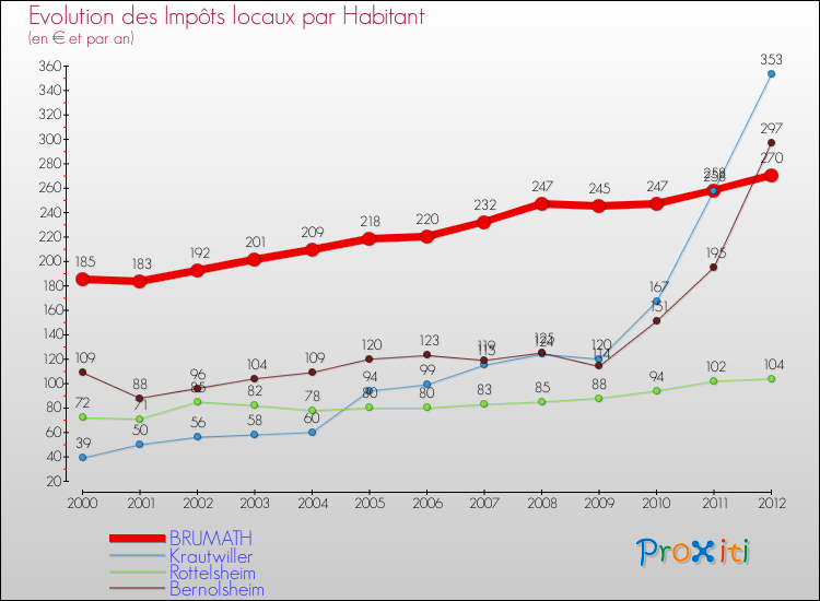Evolution et montant des impôts locaux par Habitant pour BRUMATH et les communes proches Comparaison des impôts locaux par habitant pour BRUMATH et les communes voisines