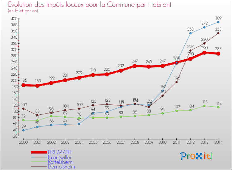 Evolution et montant des impôts locaux par Habitant pour BRUMATH et les communes proches de 2000 à 2014 Comparaison des impôts locaux par habitant pour BRUMATH et les communes voisines de 2000 à 2014