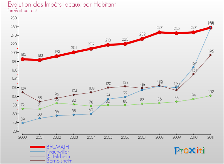 Evolution et montant des impôts locaux par Habitant pour BRUMATH et les communes proches Comparaison des impôts locaux par habitant pour BRUMATH et les communes voisines