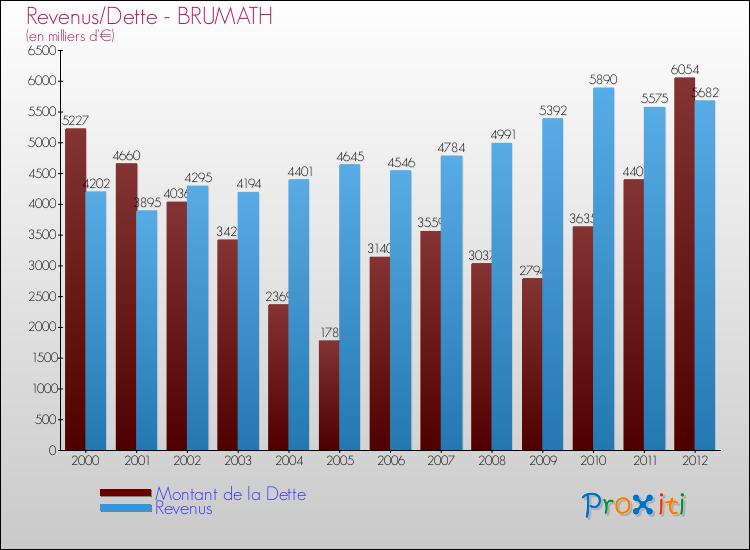 Evolution comparée de la dette et des revenus pour la commune de BRUMATH de 2000 à 2012 Comparaison de la dette et des revenus pour BRUMATH de 2000 à 2012