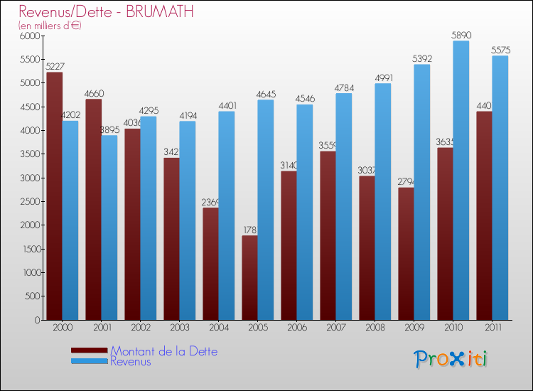 Evolution comparée de la dette et des revenus pour la commune de BRUMATH de 2000 à 2011 Comparaison de la dette et des revenus pour BRUMATH de 2000 à 2011