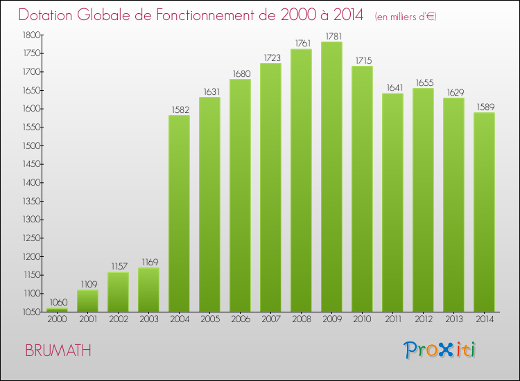 Evolution du montant de la Dotation Globale de Fonctionnement pour la commune de BRUMATH de 2000 à 2014 Evolution du montant de la Dotation Globale de Fonctionnement pour BRUMATH de 2000 à 2014
