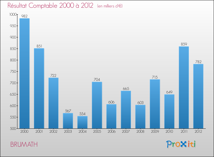 Evolution du résultat comptable pour la commune de BRUMATH de 2000 à 2012 Evolution du résultat comptable pour BRUMATH de 2000 à 2012