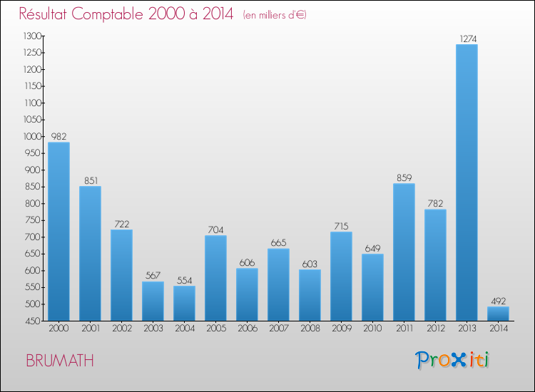 Evolution du résultat comptable pour la commune de BRUMATH de 2000 à 2014 Evolution du résultat comptable pour BRUMATH de 2000 à 2014