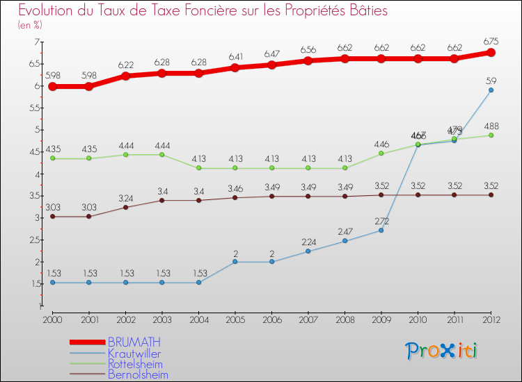 Evolution du taux de la taxe foncière sur le bati pour BRUMATH et les communes proches de 2000 à 2012 Comparaison des taux de taxe foncière sur le bati pour BRUMATH et les communes voisines de 2000 à 2012