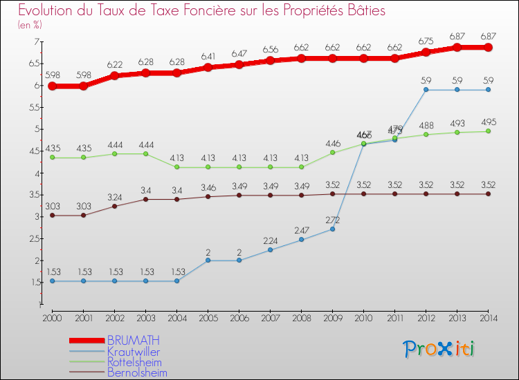 Evolution du taux de la taxe foncière sur le bati pour BRUMATH et les communes proches de 2000 à 2014 Comparaison des taux de taxe foncière sur le bati pour BRUMATH et les communes voisines de 2000 à 2014