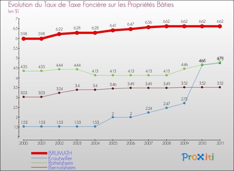 Evolution du taux de la taxe foncière sur le bati pour BRUMATH et les communes proches Comparaison des taux de taxe foncière sur le bati pour BRUMATH et les communes voisines