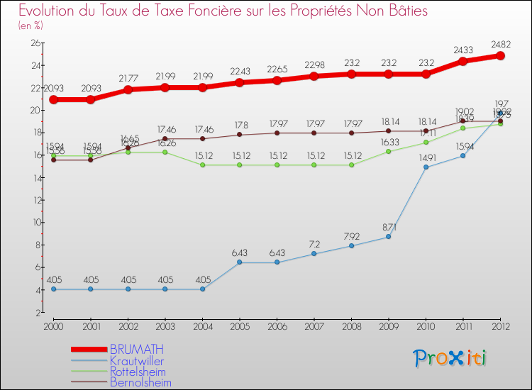 Evolution du taux de la taxe foncière sur les immeubles et terrains non batis pour BRUMATH et les communes proches de 2000 à 2012 Comparaison des taux de la taxe foncière sur les immeubles et terrains non batis pour BRUMATH et les communes voisines de 2000 à 2012