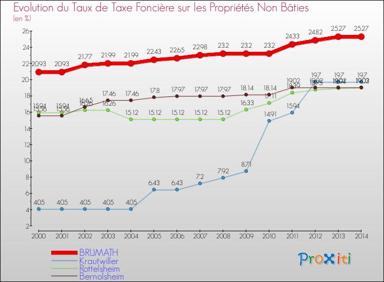 Evolution du taux de la taxe foncière sur les immeubles et terrains non batis pour BRUMATH et les communes proches de 2000 à 2014 Comparaison des taux de la taxe foncière sur les immeubles et terrains non batis pour BRUMATH et les communes voisines de 2000 à 2014