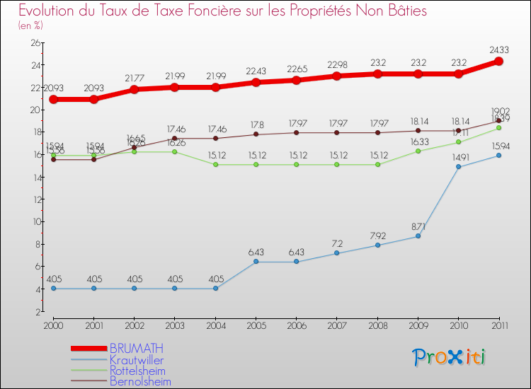 Evolution du taux de la taxe foncière sur les immeubles et terrains non batis pour BRUMATH et les communes proches Comparaison des taux de la taxe foncière sur les immeubles et terrains non batis pour BRUMATH et les communes voisines