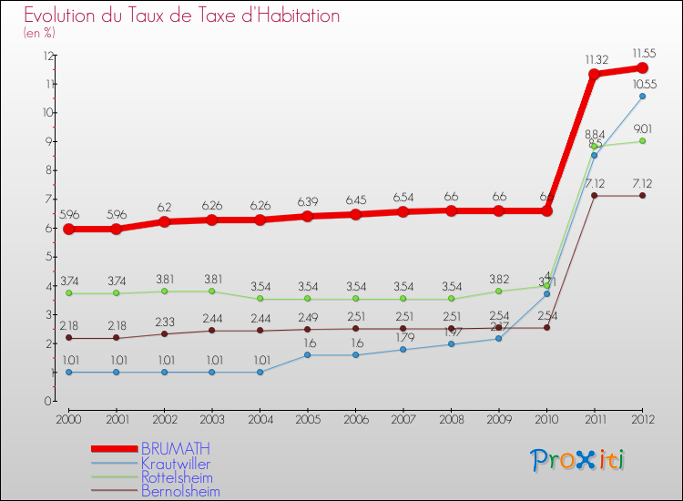 Evolution du taux de la taxe d'habitation pour BRUMATH et les communes proches Comparaison des taux de la taxe d'habitation pour BRUMATH et les communes voisines