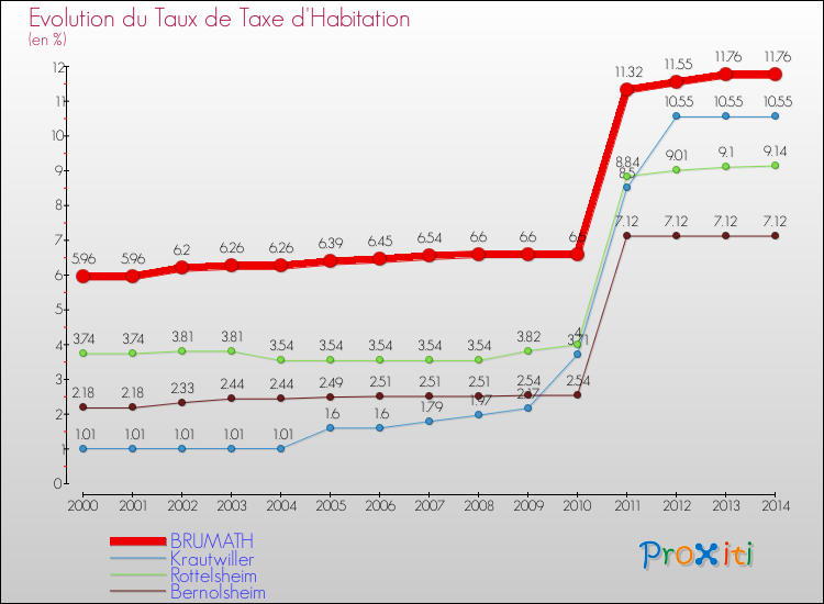 Evolution du taux de la taxe d'habitation pour BRUMATH et les communes proches de 2000 à 2014 Comparaison des taux de la taxe d'habitation pour BRUMATH et les communes voisines de 2000 à 2014