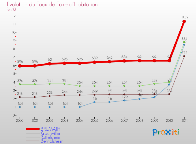 Evolution du taux de la taxe d'habitation pour BRUMATH et les communes proches Comparaison des taux de la taxe d'habitation pour BRUMATH et les communes voisines