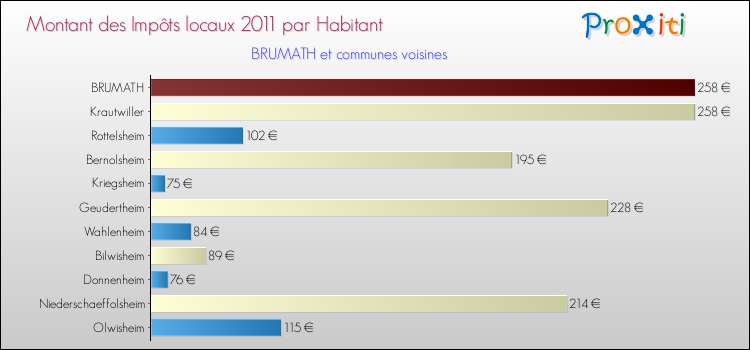 Montant des impôts locaux par Habitant pour BRUMATH et les communes proches Comparaison des impôts locaux par habitant pour BRUMATH et les communes voisines