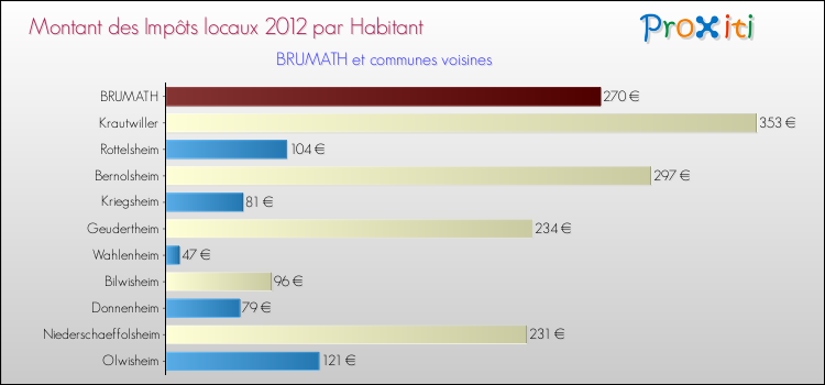 Montant des impôts locaux par Habitant pour BRUMATH et les communes proches Comparaison des impôts locaux par habitant pour BRUMATH et les communes voisines