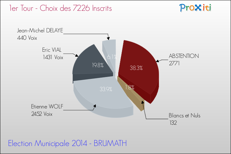 Résultats par rapport aux inscrits au 1er Tour des Elections Municipales 2014 de la commune de BRUMATH Elections Municipales 2014 - Résultats par rapport aux inscrits au 1er Tour pour la commune de BRUMATH