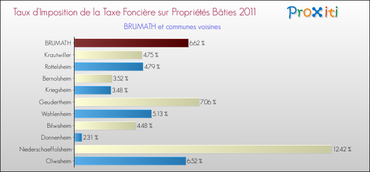 Taux d'imposition de la taxe foncière sur le bati 2011 pour BRUMATH et les communes proches Comparaison des taux d'imposition de la taxe foncière sur le bati 2011 pour BRUMATH et les communes voisines