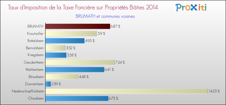 Taux d'imposition de la taxe foncière sur le bati 2014 pour BRUMATH et les communes proches Comparaison des taux d'imposition de la taxe foncière sur le bati 2014 pour BRUMATH et les communes voisines