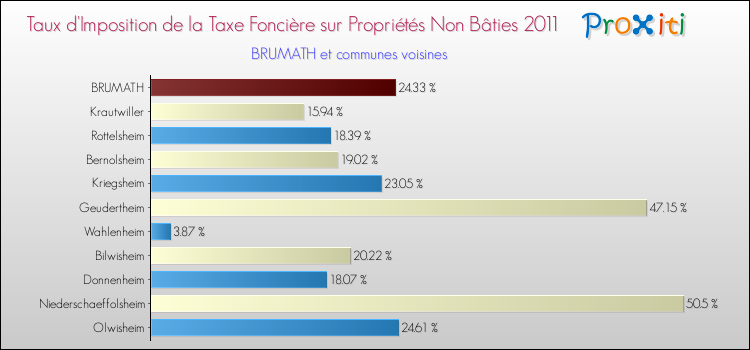 Taux d'imposition de la taxe foncière sur les immeubles et terrains non batis 2011 pour BRUMATH et les communes proches Comparaison des taux d'imposition de la taxe foncière sur les immeubles et terrains non batis 2011 pour BRUMATH et les communes voisines