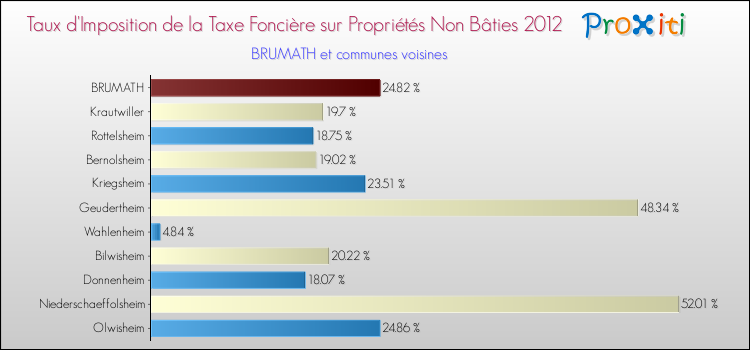 Taux d'imposition de la taxe foncière sur les immeubles et terrains non batis 2012 pour BRUMATH et les communes proches Comparaison des taux d'imposition de la taxe foncière sur les immeubles et terrains non batis 2012 pour BRUMATH et les communes voisines