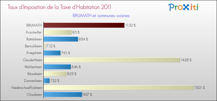 Taux d'imposition de la taxe d'habitation 2011 pour BRUMATH et les communes proches Comparaison des taux d'imposition de la taxe d'habitation 2011 pour BRUMATH et les communes voisines